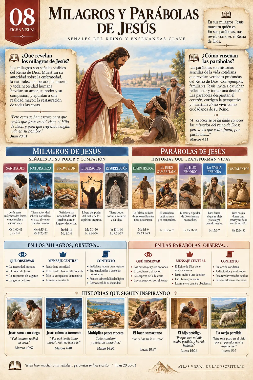 Ficha Visual: Milagros y Parábolas de Jesús
