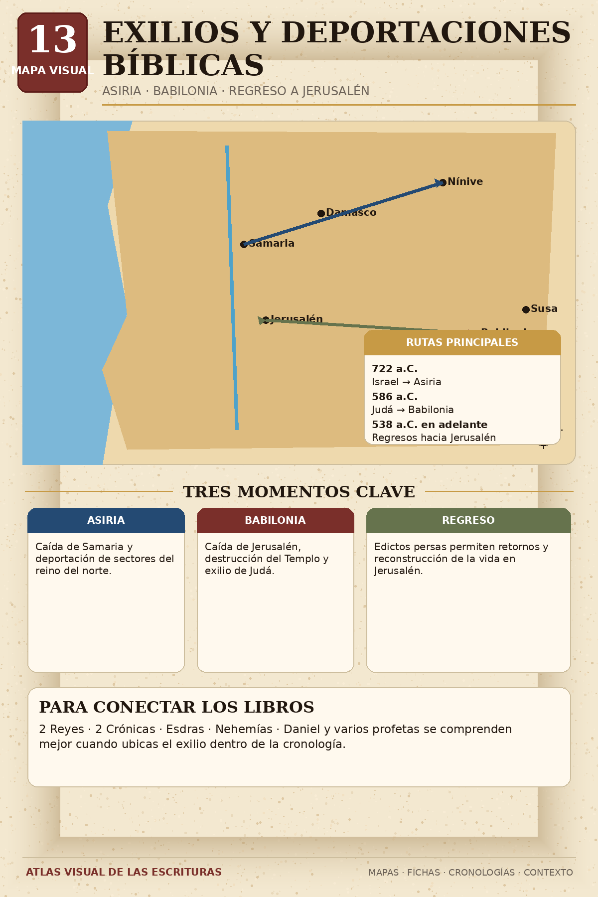 Mapa Visual: Exilios y Deportaciones Bíblicas
