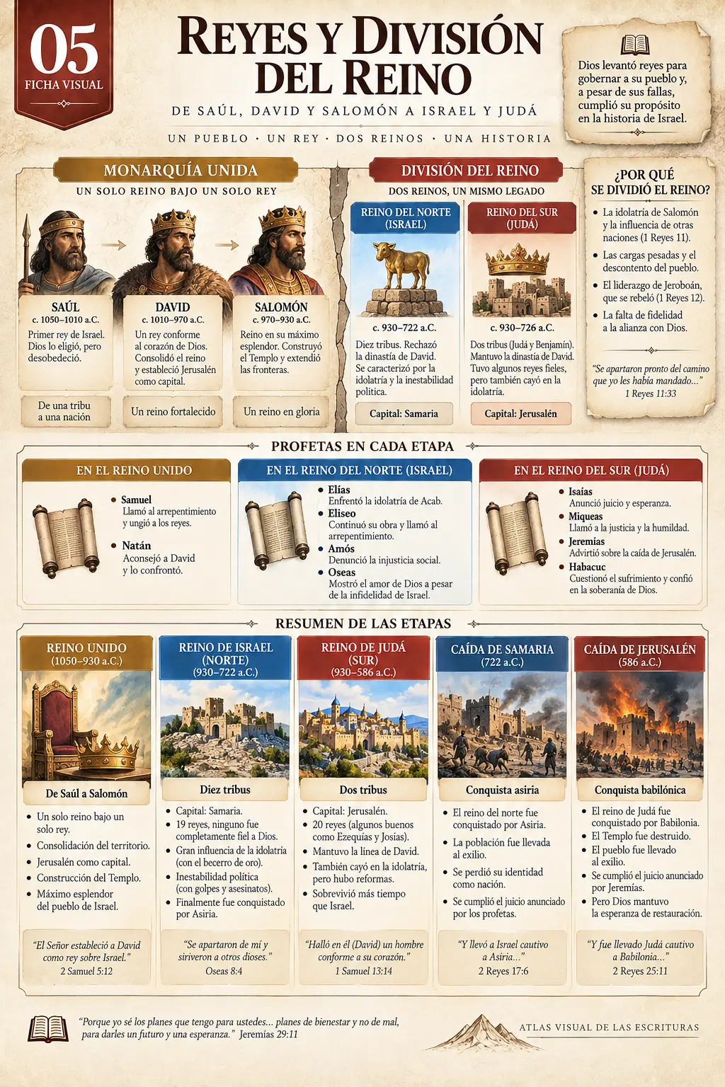 Ficha Visual: Reyes y División del Reino