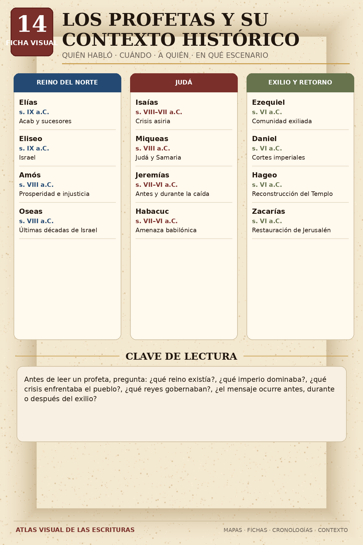 Ficha Visual: Los Profetas y Su Contexto Histórico