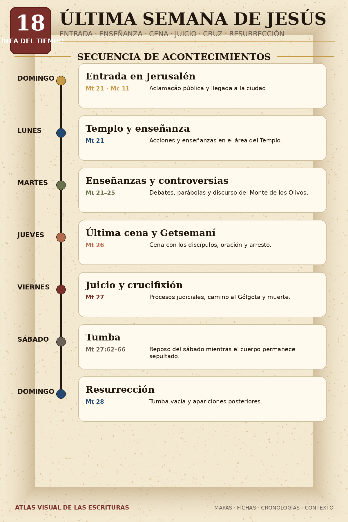 Línea del Tiempo: Última Semana de Jesús